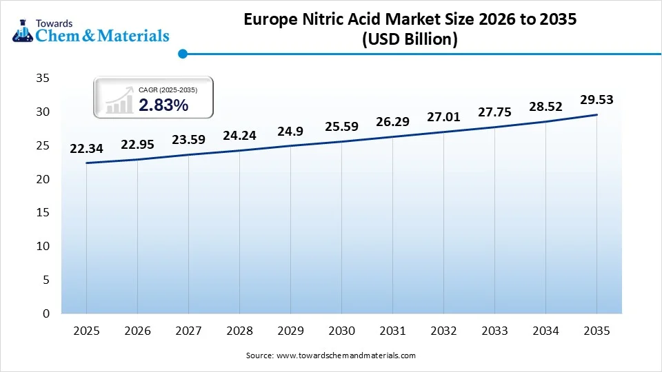 Europe Nitric Acid Market Size 2026 to 2035  (USD Billion )
