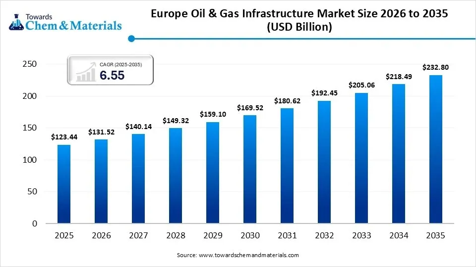 Europe Oil & Gas Infrastructure Market Size 2026 to 2035 (USD Billion ) Europe Oil & Gas Infrastructure Market Size 2026 to 2035 (USD Billion )