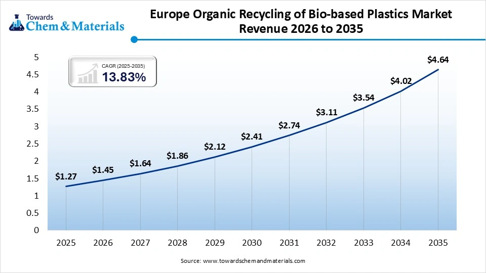 Europe Organic Recycling of Bio-based Plastics Market Revenue 2026 to 2035