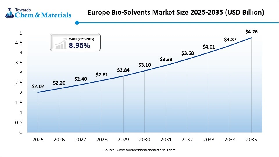 Europe Bio-Solvents Market Size 2025-2035 (USD Billion) Europe Bio-Solvents Market Size 2025-2035 (USD Billion)
