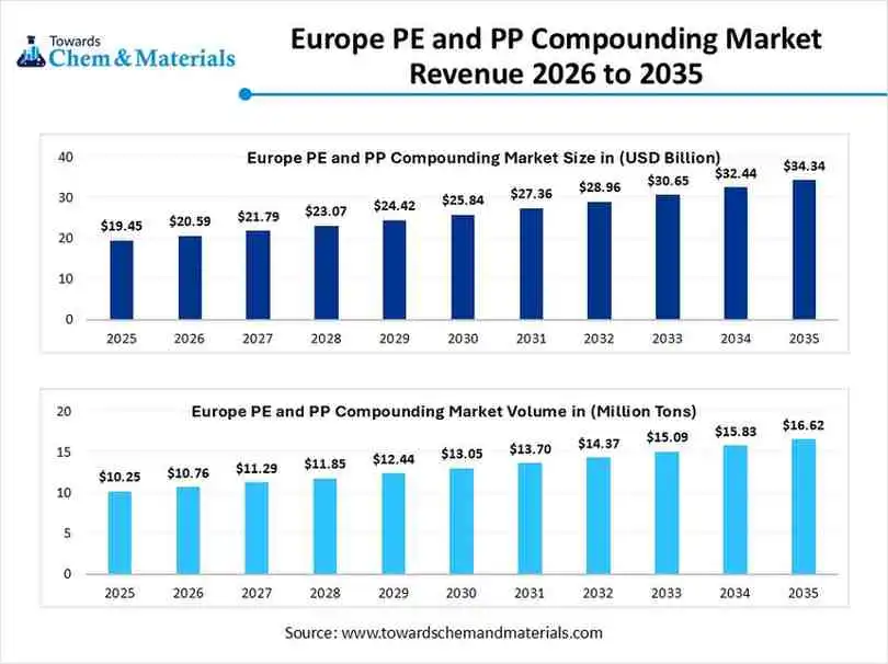 Europe PE and PP Compounding Market Revenue 2026 to 2035