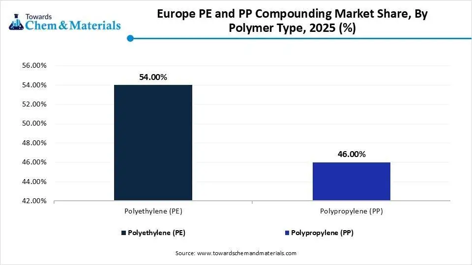 Europe PE and PP Compounding Market Share, By Polymer Type, 2025 (%)
