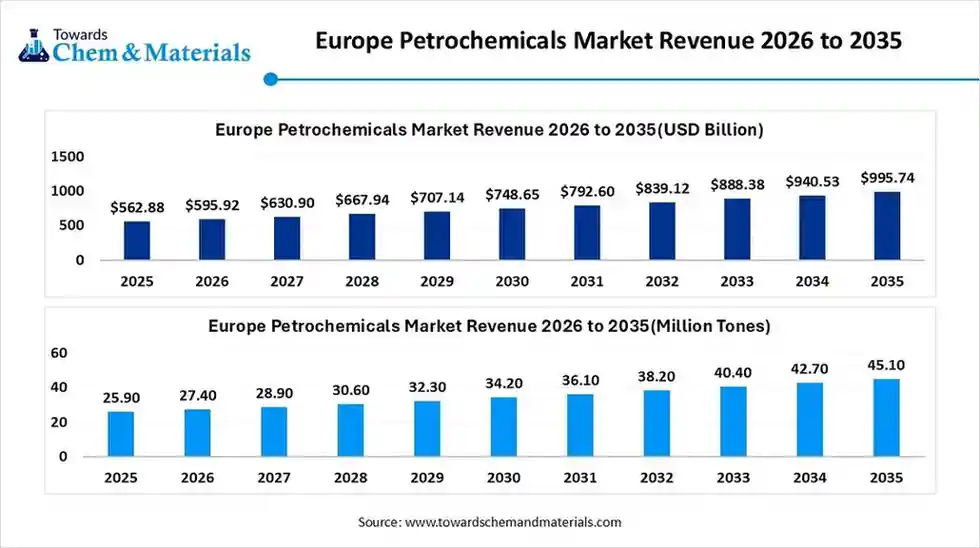 Europe Petrochemicals Market Revenue 2026 to 2035