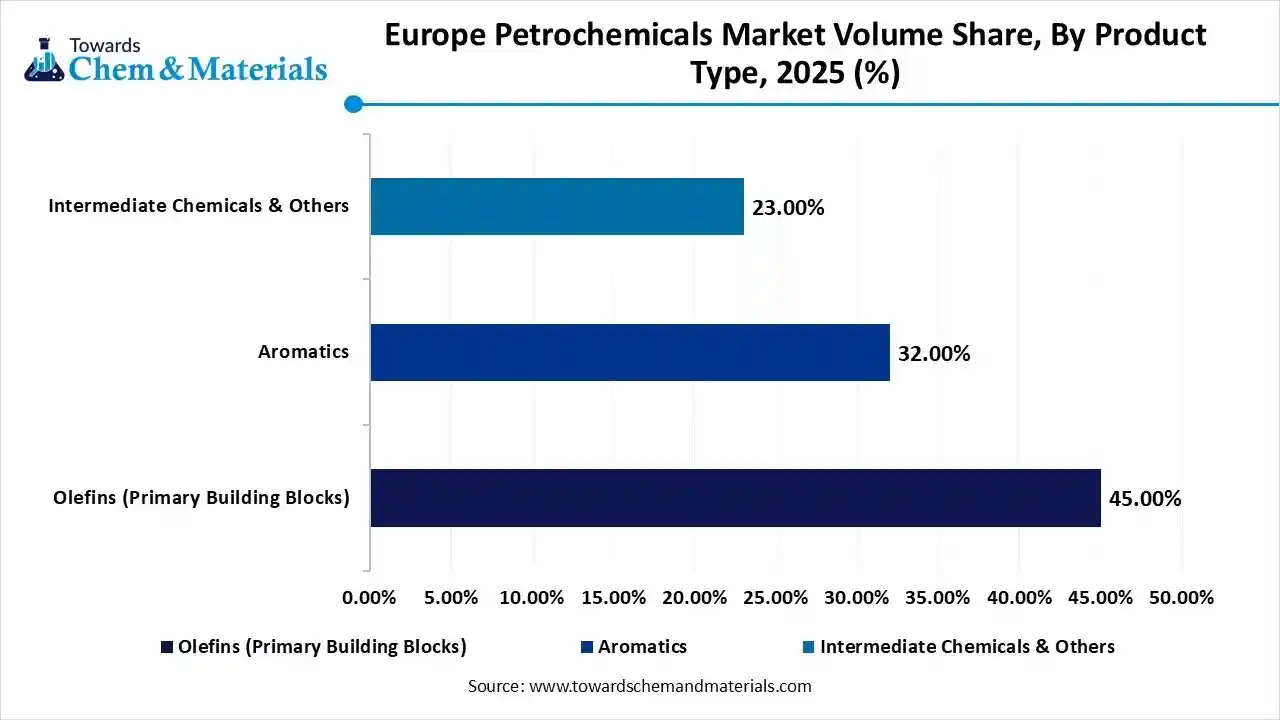 Europe Petrochemicals Market Volume Share, By Product Type, 2025 (%)