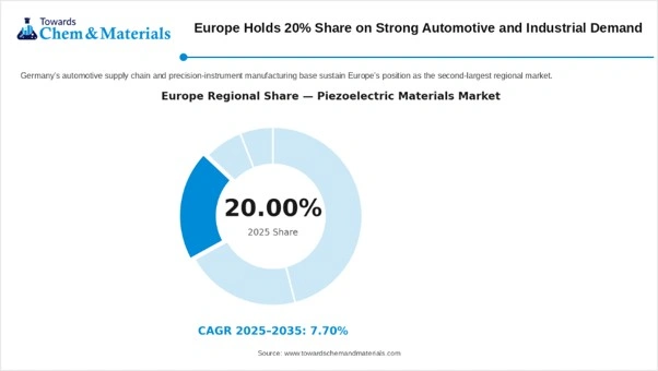 Europe holds a 20% Share of the Global Piezoelectric Materials Market. Europe holds a 20% Share of the Global Piezoelectric Materials Market.