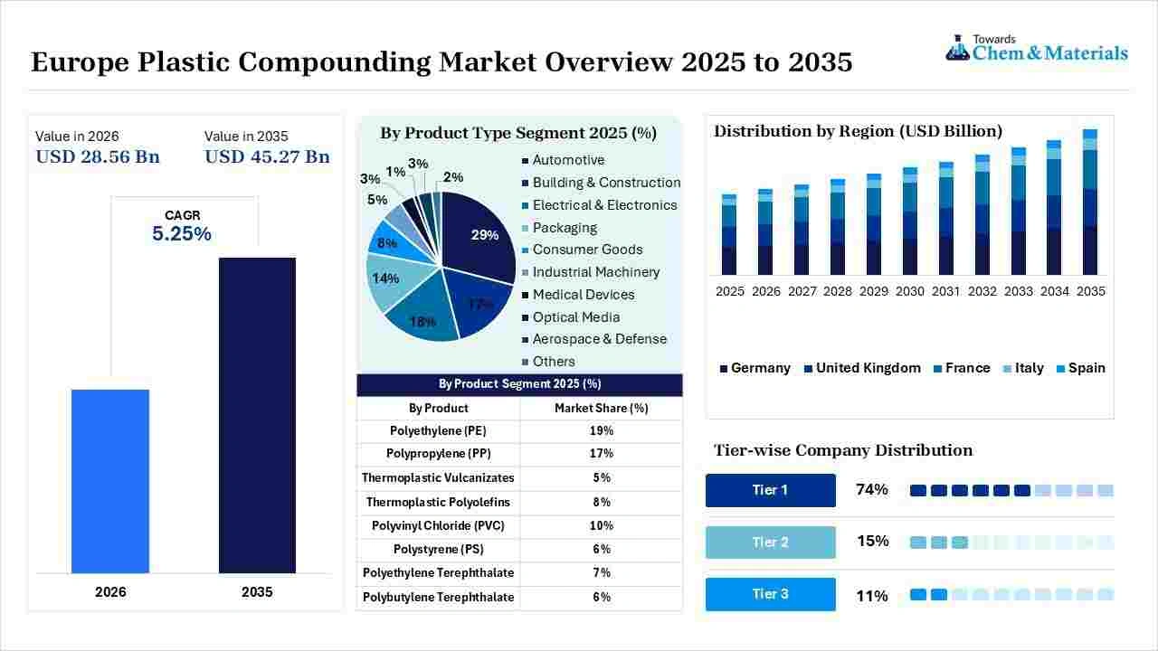 Europe Plastic Compounding Market Overview Europe Plastic Compounding Market Overview