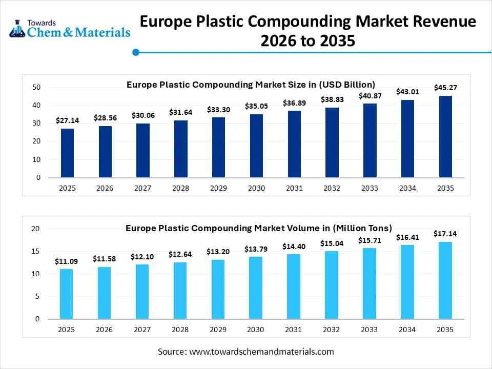 Europe Plastic Compounding Market Revenue 2026 to 2035 Europe Plastic Compounding Market Revenue 2026 to 2035
