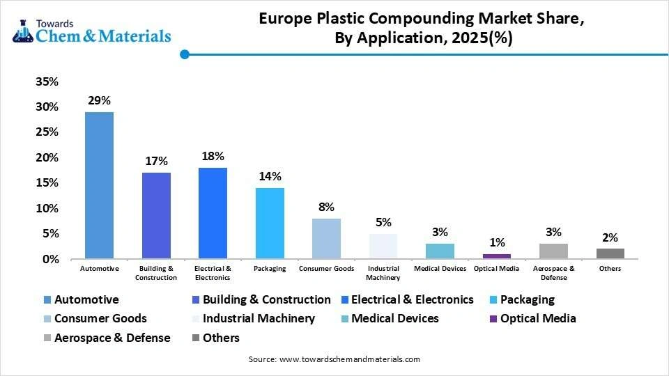 Europe Plastic Compounding Market Share, By Application, 2025(%) Europe Plastic Compounding Market Share, By Application, 2025(%)