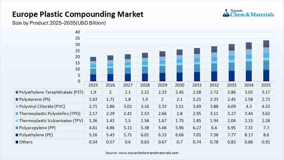 Europe Plastic Compounding Market Size by Product 2025–2035(USD Billion) Europe Plastic Compounding Market Size by Product 2025–2035(USD Billion)