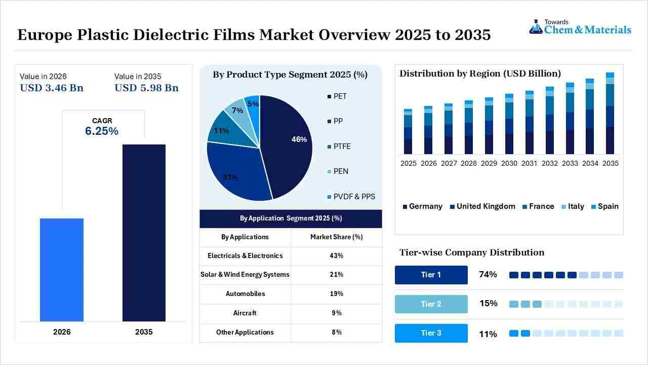Europe Plastic Dielectric Films Market Overview Europe Plastic Dielectric Films Market Overview