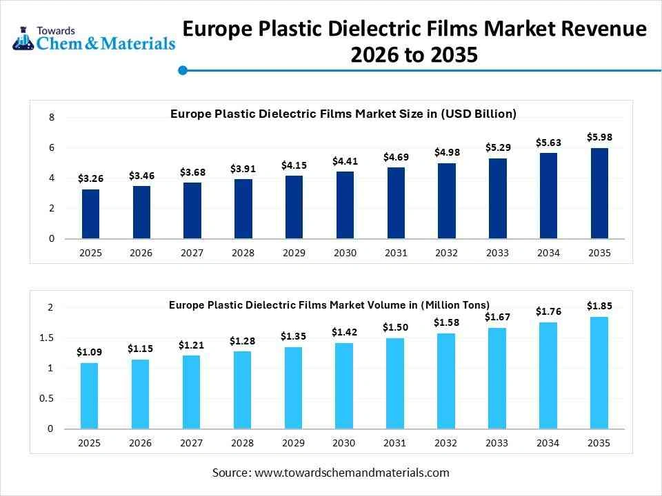 Europe Plastic Dielectric Films Market Revenue 2026 to 2035 Europe Plastic Dielectric Films Market Revenue 2026 to 2035