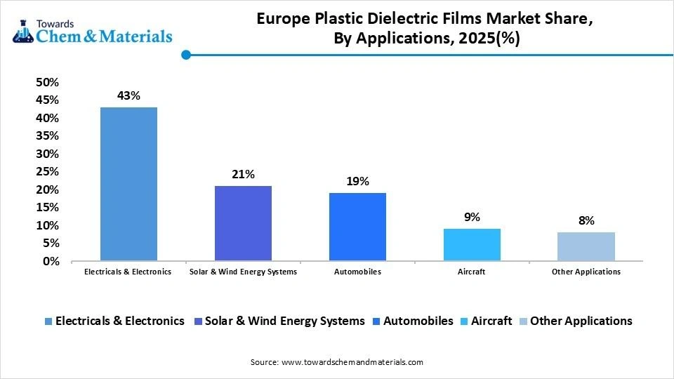 Europe Plastic Dielectric Films Market Share, By Applications, 2025(%) Europe Plastic Dielectric Films Market Share, By Applications, 2025(%)