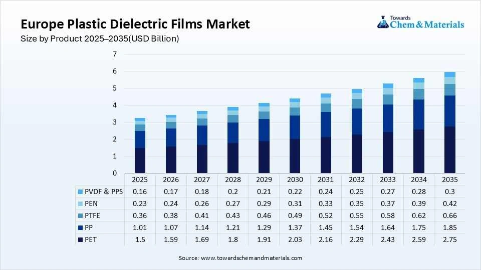 Europe Plastic Dielectric Films Market Size by Product 2025–2035(USD Billion) Europe Plastic Dielectric Films Market Size by Product 2025–2035(USD Billion)