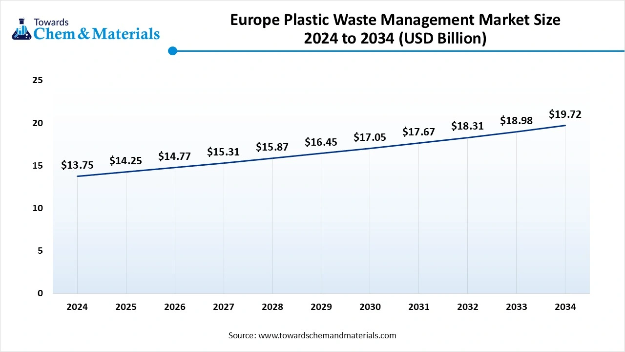 Europe Plastic Waste Management Market Size