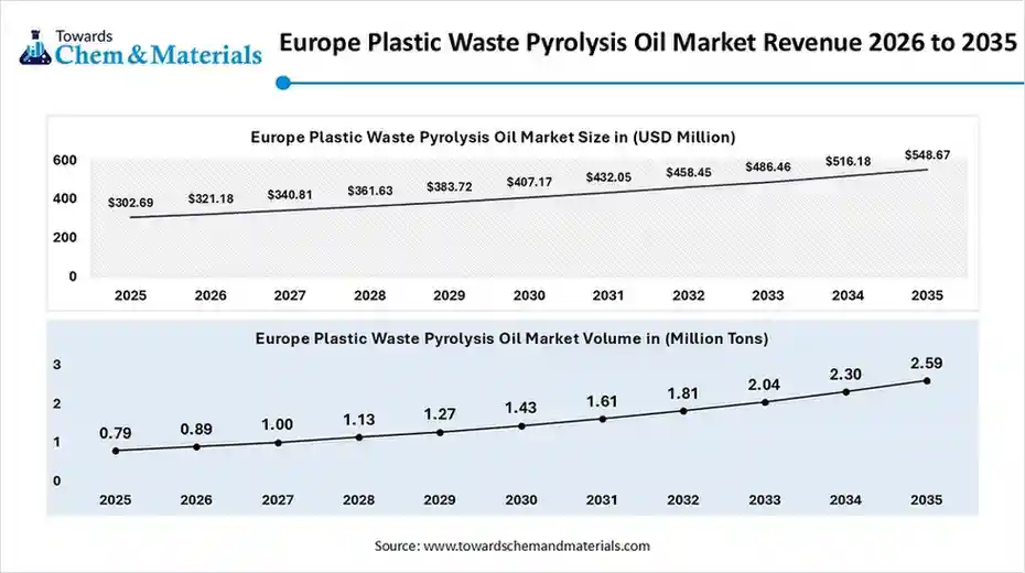 Europe Plastic Waste Pyrolysis Oil Market Revenue 2026 to 2035