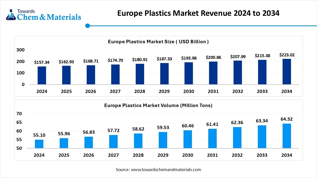 Europe Plastics Market Volume 2024 to 2034 (Million Tons)