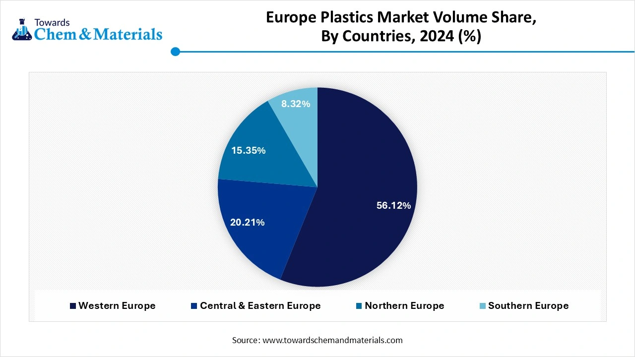 Europe Plastics Market Volume Share, By Countries, 2024 (%)