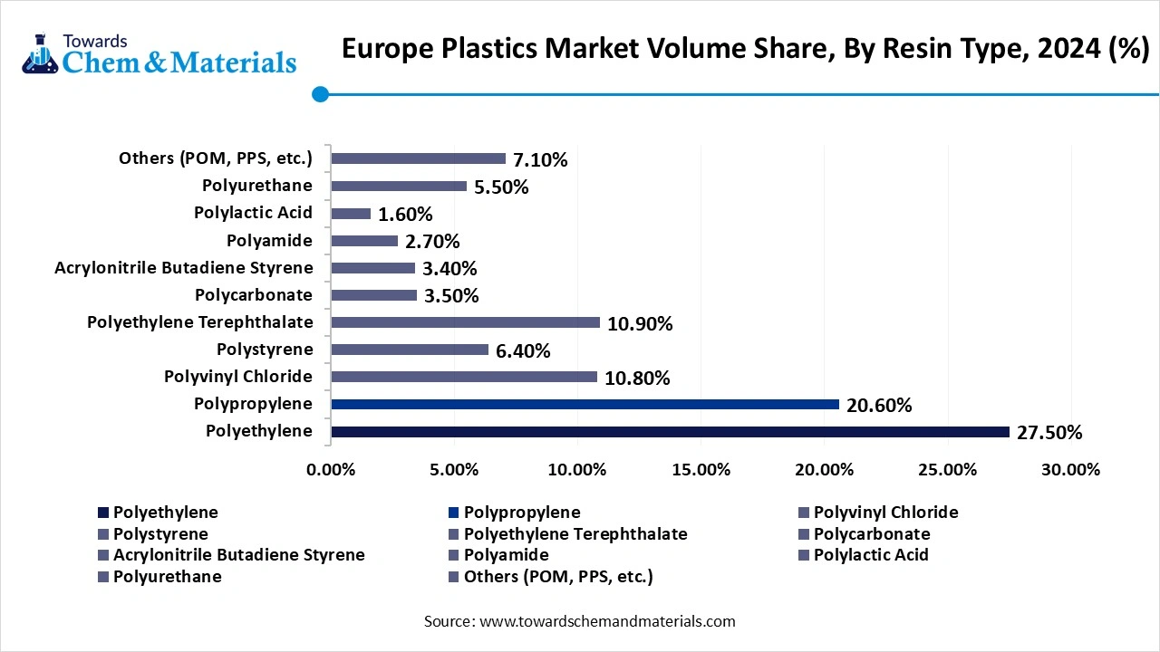 Europe Plastics Market Volume Share, By Resin Type, 2024 (%)