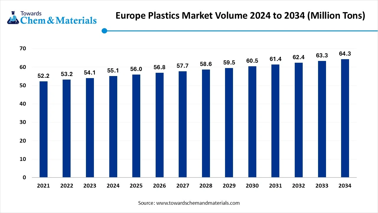 Europe Plastics Market Volume 2024 to 2034 (Million Tons)