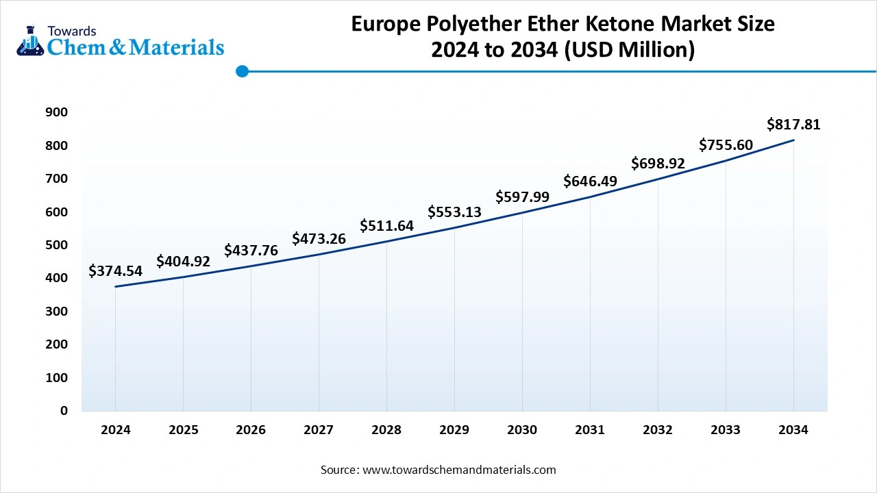 Europe Polyether Ether Ketone Market Size 