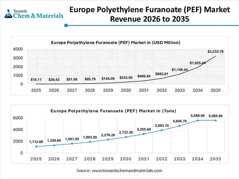 Europe Polyethylene Furanoate (PEF) Market Revenue 2026 to 2035 Europe Polyethylene Furanoate (PEF) Market Revenue 2026 to 2035