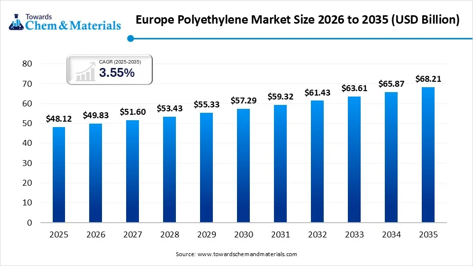 Europe Polyethylene Market Size 2026 to 2035