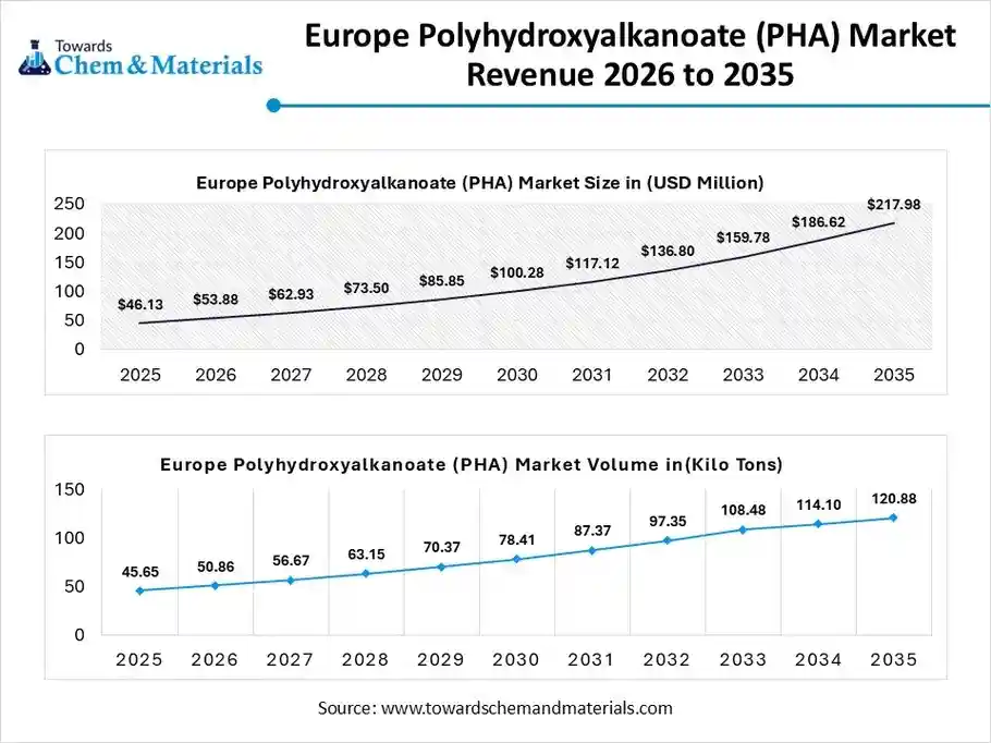 Europe Polyhydroxyalkanoate (PHA) Market Revenue 2026 to 2035