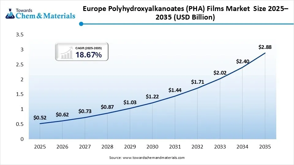 Europe Polyhydroxyalkanoates (PHA) Films Market Size 2025–2035 (USD Billion) Europe Polyhydroxyalkanoates (PHA) Films Market Size 2025–2035 (USD Billion)
