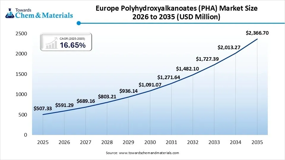 Europe Polyhydroxyalkanoates (PHA) Market Size