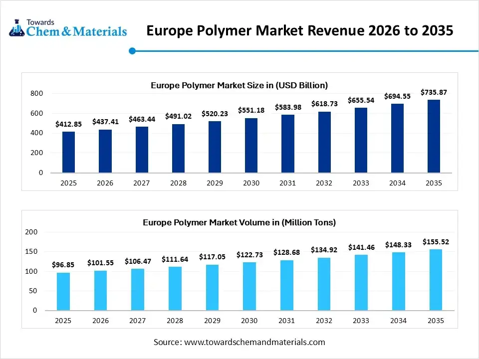 Europe Polymer Market Revenue 2026 to 2035