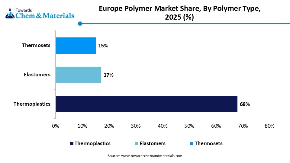 Europe Polymer Market Share, By Polymer Type , 2025 (%)