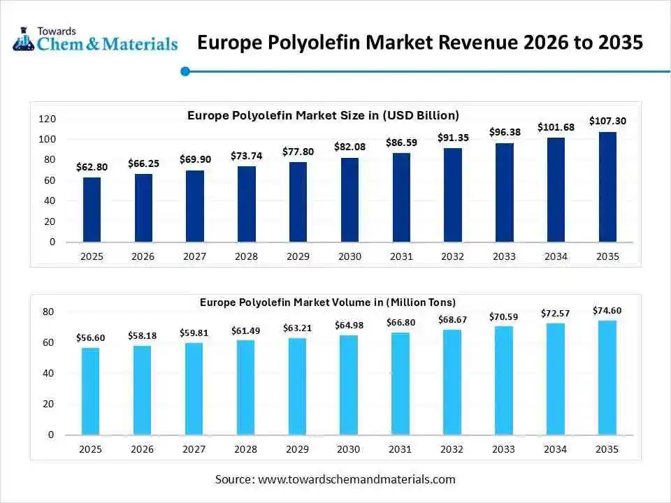 Europe Polyolefin Market Revenue 2026 to 2035 Europe Polyolefin Market Revenue 2026 to 2035