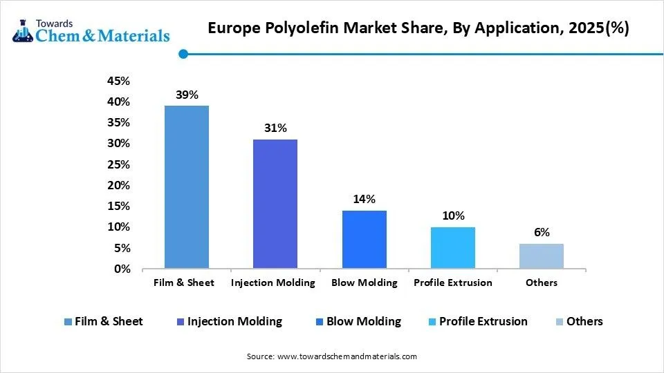 Europe Polyolefin Market Share, By Application, 2025(%) Europe Polyolefin Market Share, By Application, 2025(%)