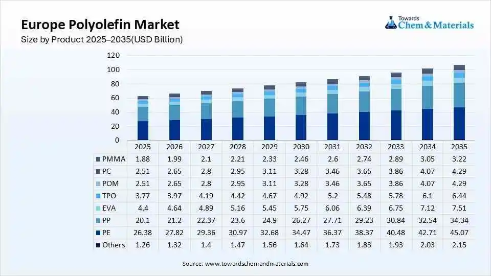 Europe Polyolefin Market Size by Product 2025–2035(USD Billion) Europe Polyolefin Market Size by Product 2025–2035(USD Billion)