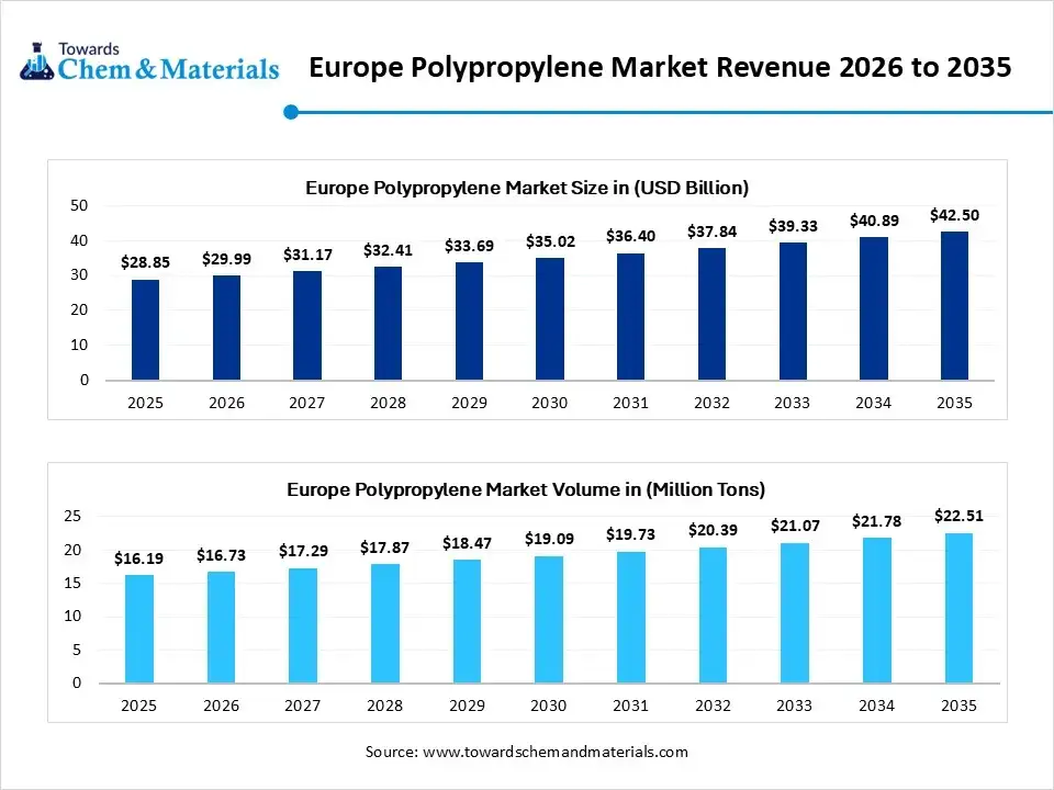 Europe Polypropylene Market Revenue 2026 to 2035