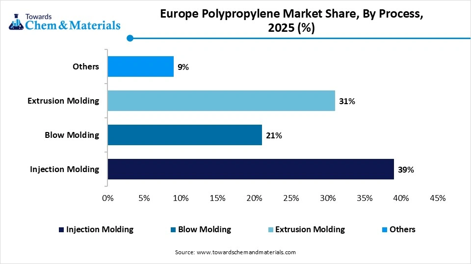 Europe Polypropylene Market Share, By Process, 2025 (%) Europe Polypropylene Market Share, By Process, 2025 (%)