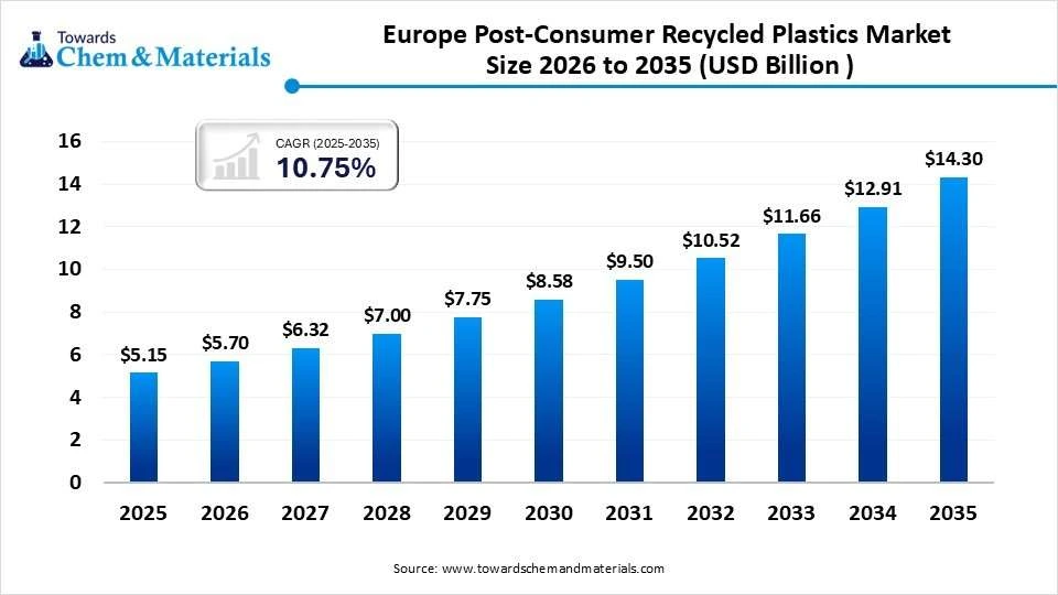 Europe Post-Consumer Recycled Plastics Market Size 2026 to 2035 (USD Billion ) Europe Post-Consumer Recycled Plastics Market Size 2026 to 2035 (USD Billion )