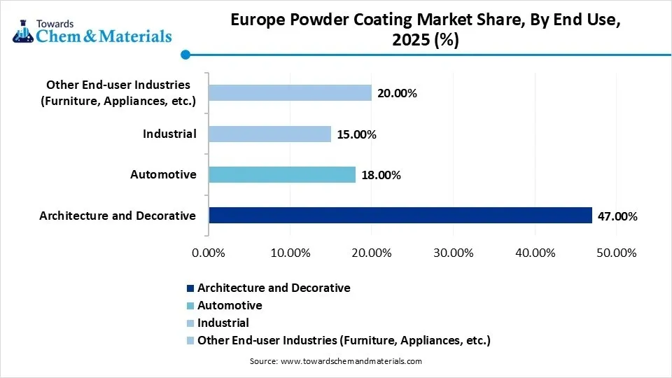Europe Powder Coating Market Share, By End Use, 2025 (%)