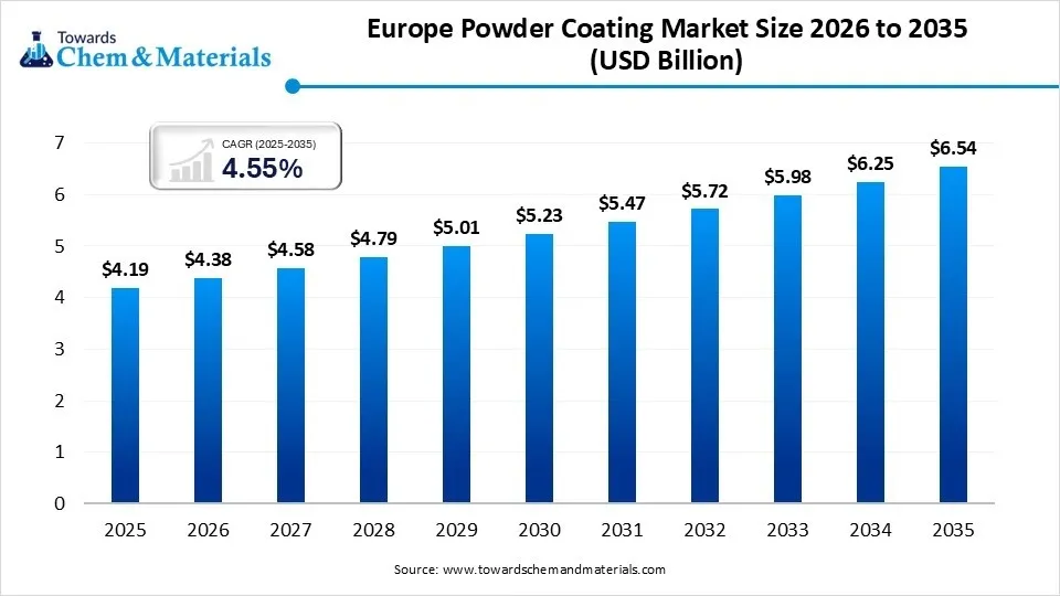 Europe Powder Coating Market Size 2026 to 2035  (USD Billion )