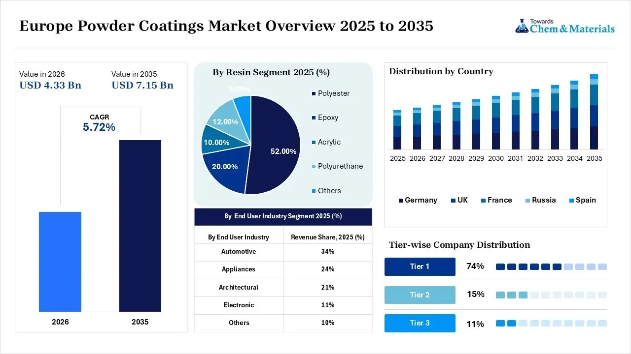 Europe Powder Coatings Market Overview Europe Powder Coatings Market Overview