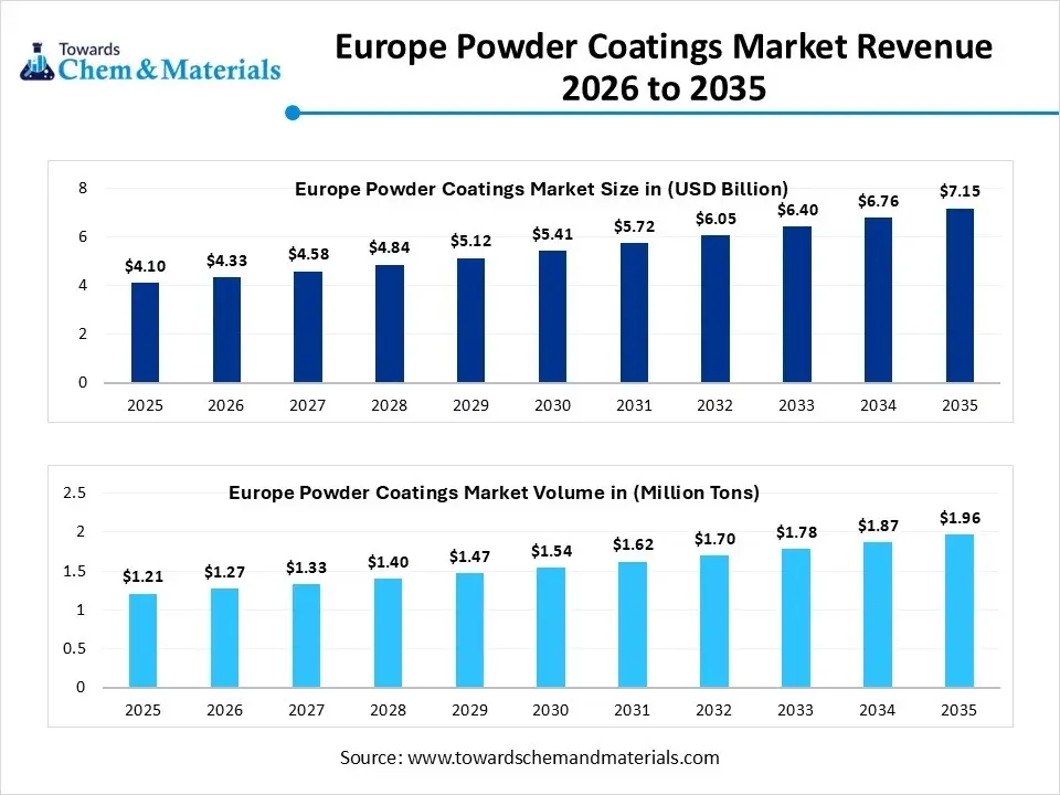 Europe Powder Coating Market Size 2026 to 2035 (USD Billion ) Europe Powder Coating Market Size 2026 to 2035 (USD Billion )