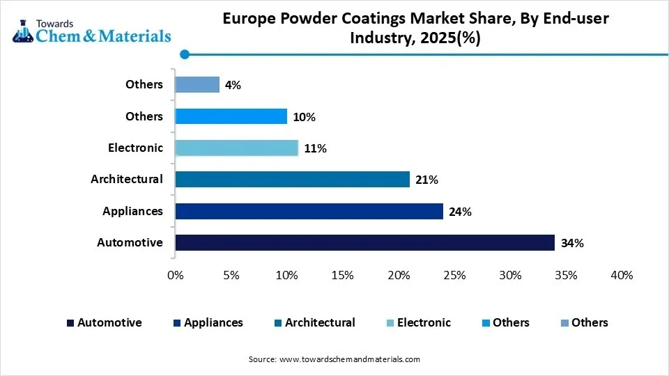 Europe Powder Coatings Market Share, By End-user Industry, 2025(%) Europe Powder Coatings Market Share, By End-user Industry, 2025(%)