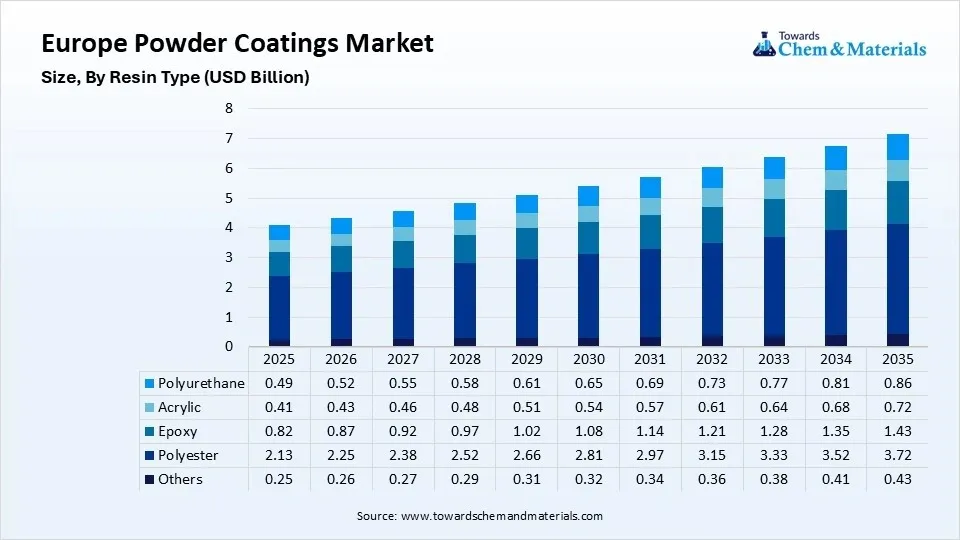 Europe Powder Coatings Market Size, By Resin Type (USD Billion)