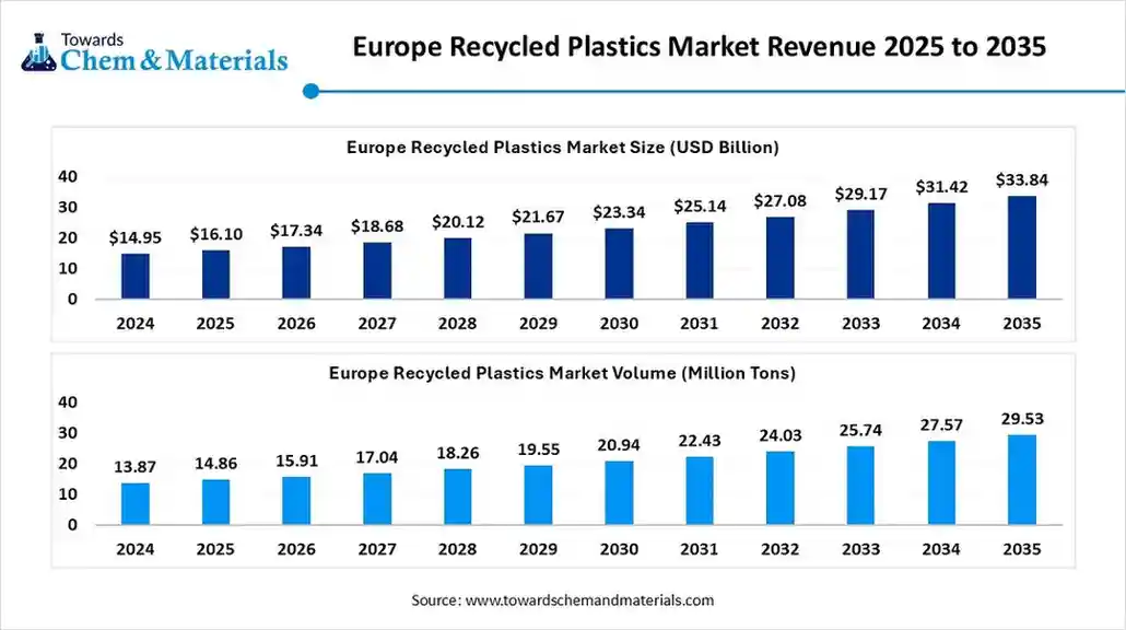 Europe Recycled Plastics Market Revenue 2025 to 2035 Europe Recycled Plastics Market Revenue 2025 to 2035