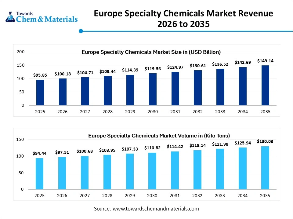 Europe Specialty Chemicals Market Revenue
