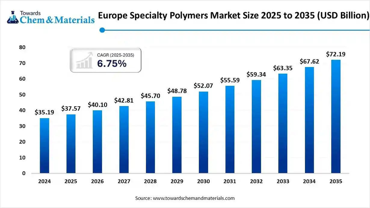 Europe Specialty Polymers Market Size 2025 to 2035 (USD Billion)