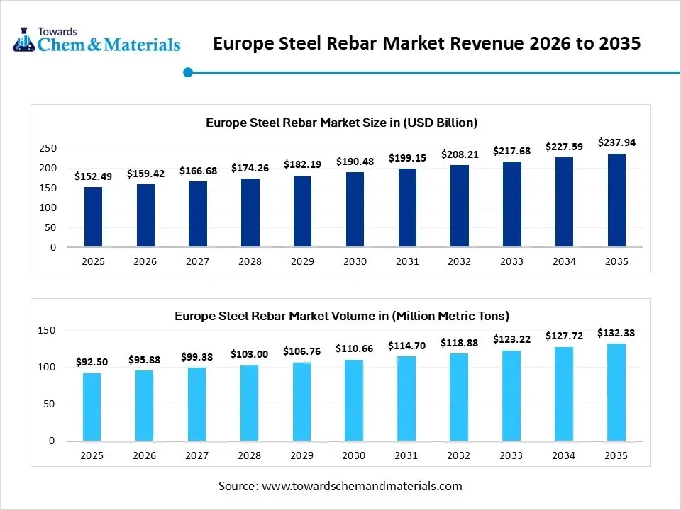 Europe Steel Rebar Market Revenue 2026 to 2035