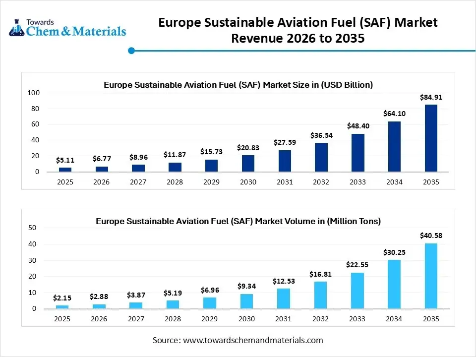 Europe Sustainable Aviation Fuel (SAF) Market Revenue 2026 to 2035