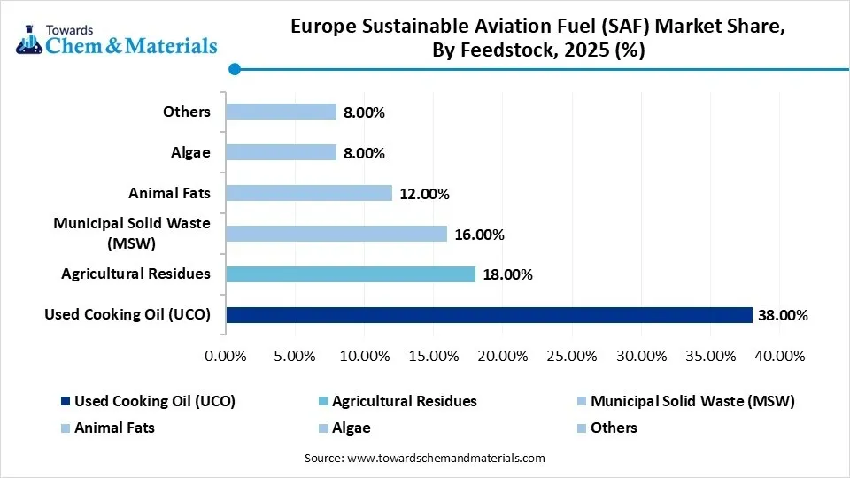 Europe Sustainable Aviation Fuel (SAF) Market Share, By Feedstock, 2025 (%)