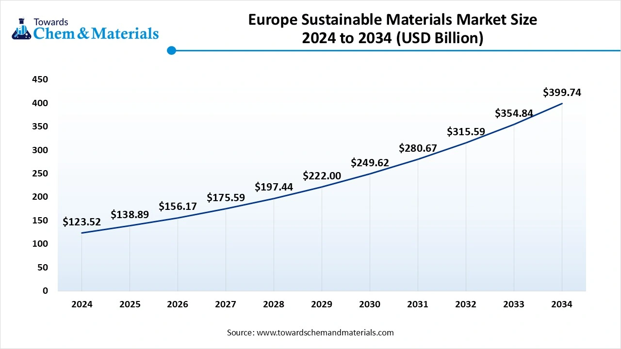 Europe Sustainable Materials Market Size